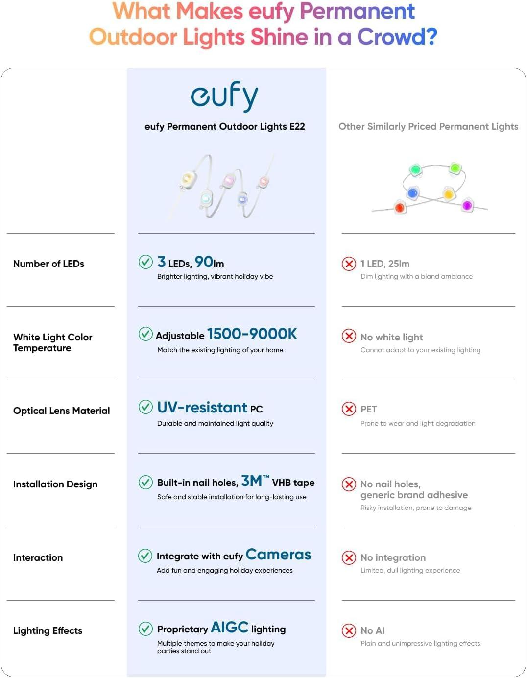 imageeufy Permanent Outdoor Lights E22 100ft with 60 TripleLED Lights Smart RGBWW Daily and Holiday Up to IP67 Waterproof AI Lighting Themes for Halloween Christmas Links with Cameras BlackWhite